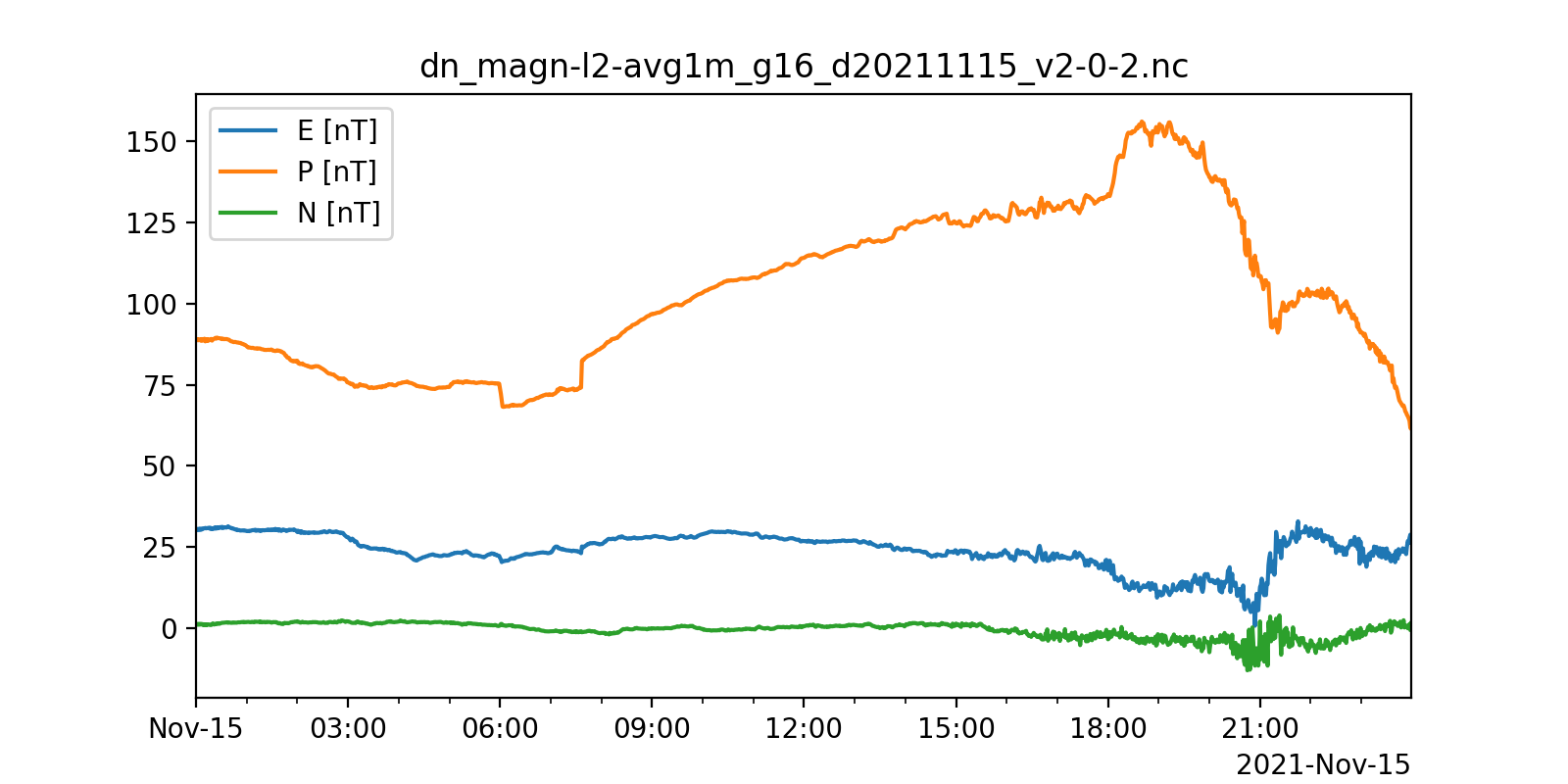 dn_magn-l2-avg1m_g16_d20211115_v2-0-2.nc