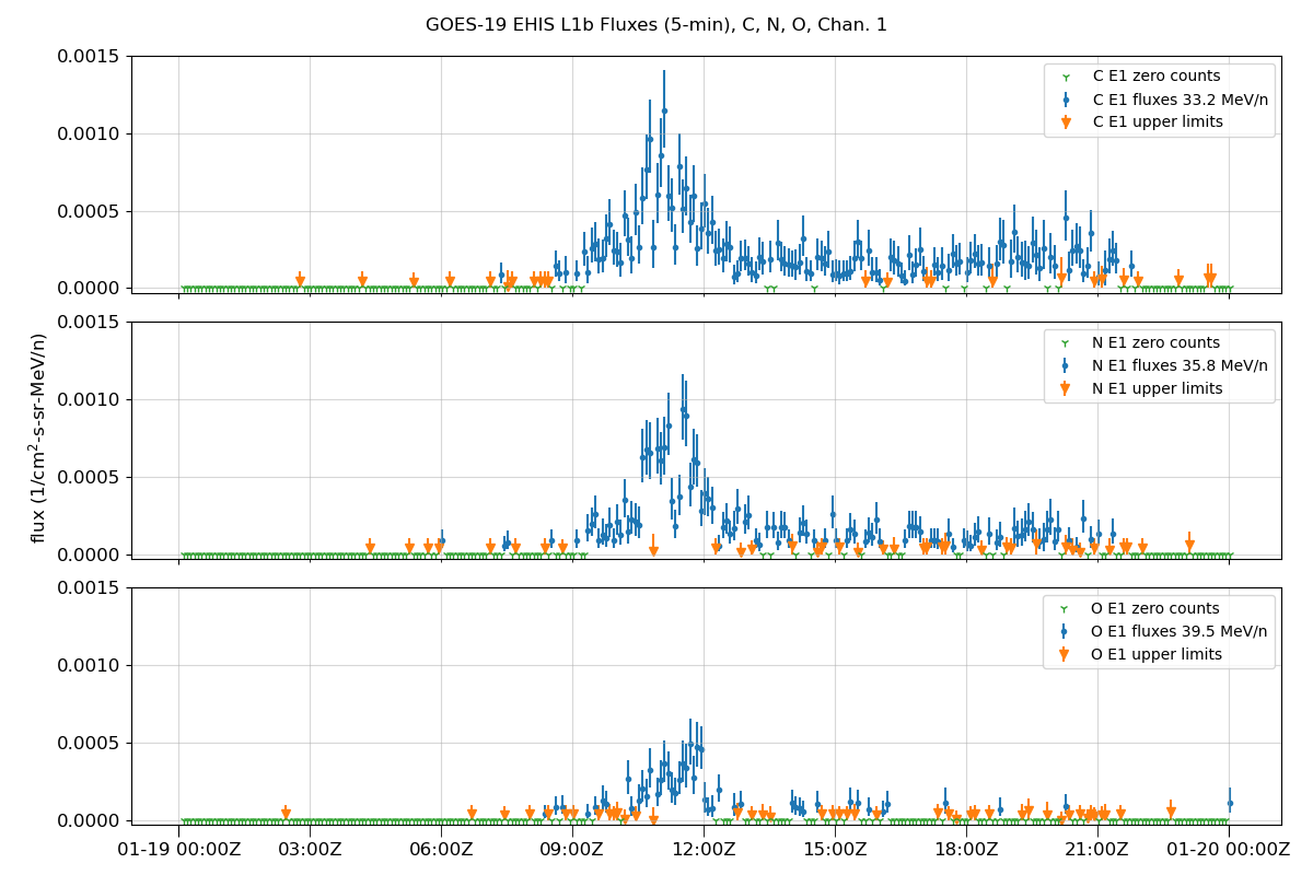 GOES-19 EHIS L1b Fluxes (5-min), C, N, O, Chan. 1