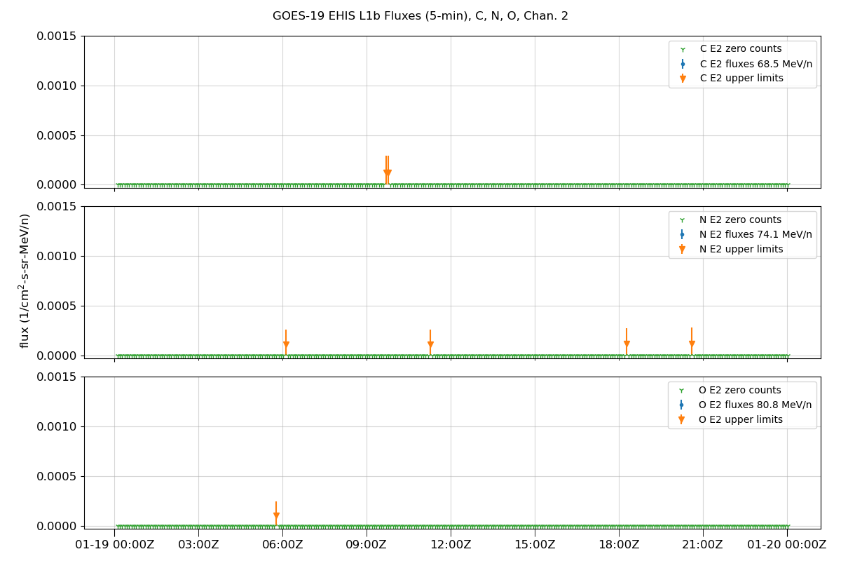 GOES-19 EHIS L1b Fluxes (5-min), C, N, O, Chan. 2