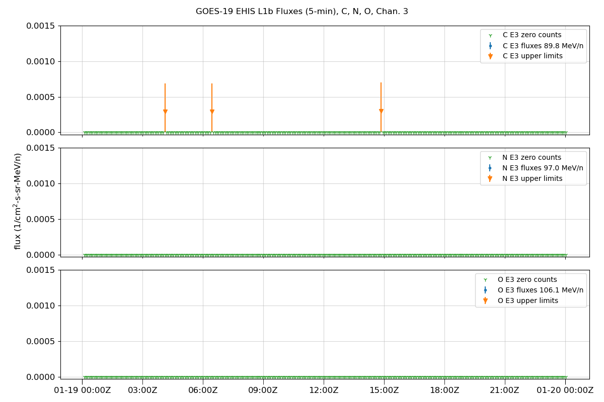GOES-19 EHIS L1b Fluxes (5-min), C, N, O, Chan. 3