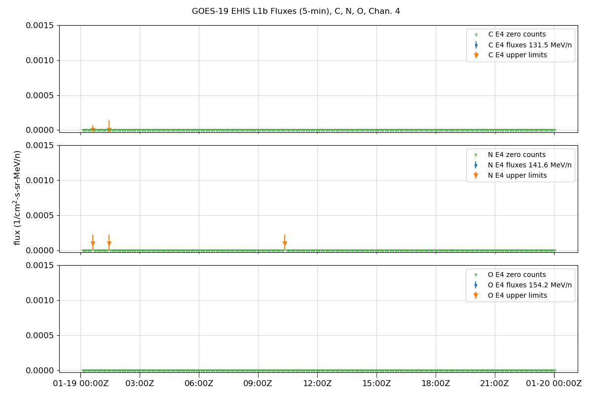 GOES-19 EHIS L1b Fluxes (5-min), C, N, O, Chan. 4