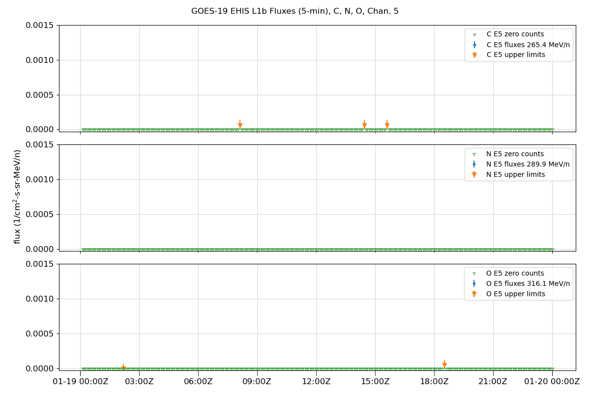 GOES-19 EHIS L1b Fluxes (5-min), C, N, O, Chan. 5
