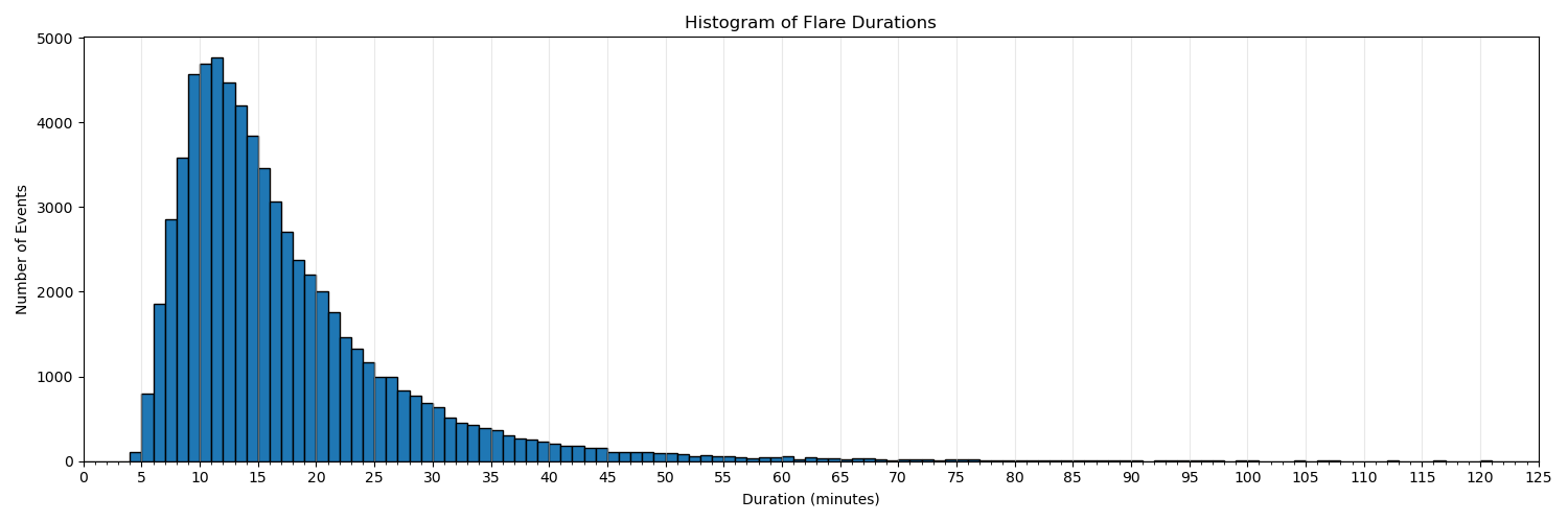 Histogram of Flare Durations