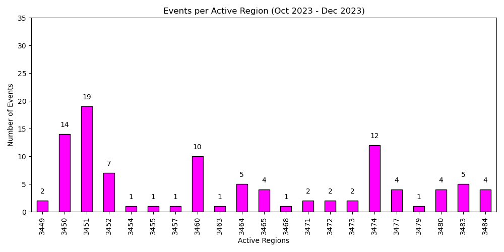 Events per Active Region (Oct 2023 - Dec 2023)