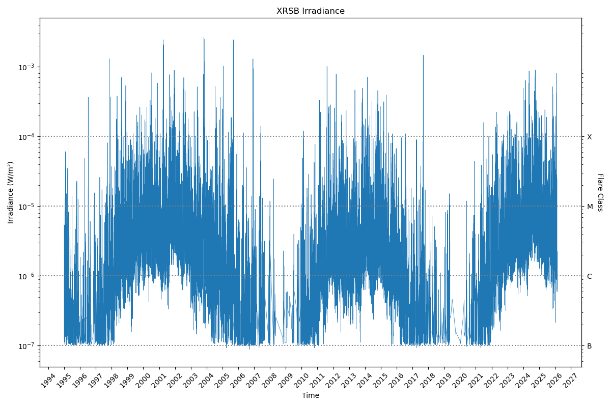 XRSB Irradiance