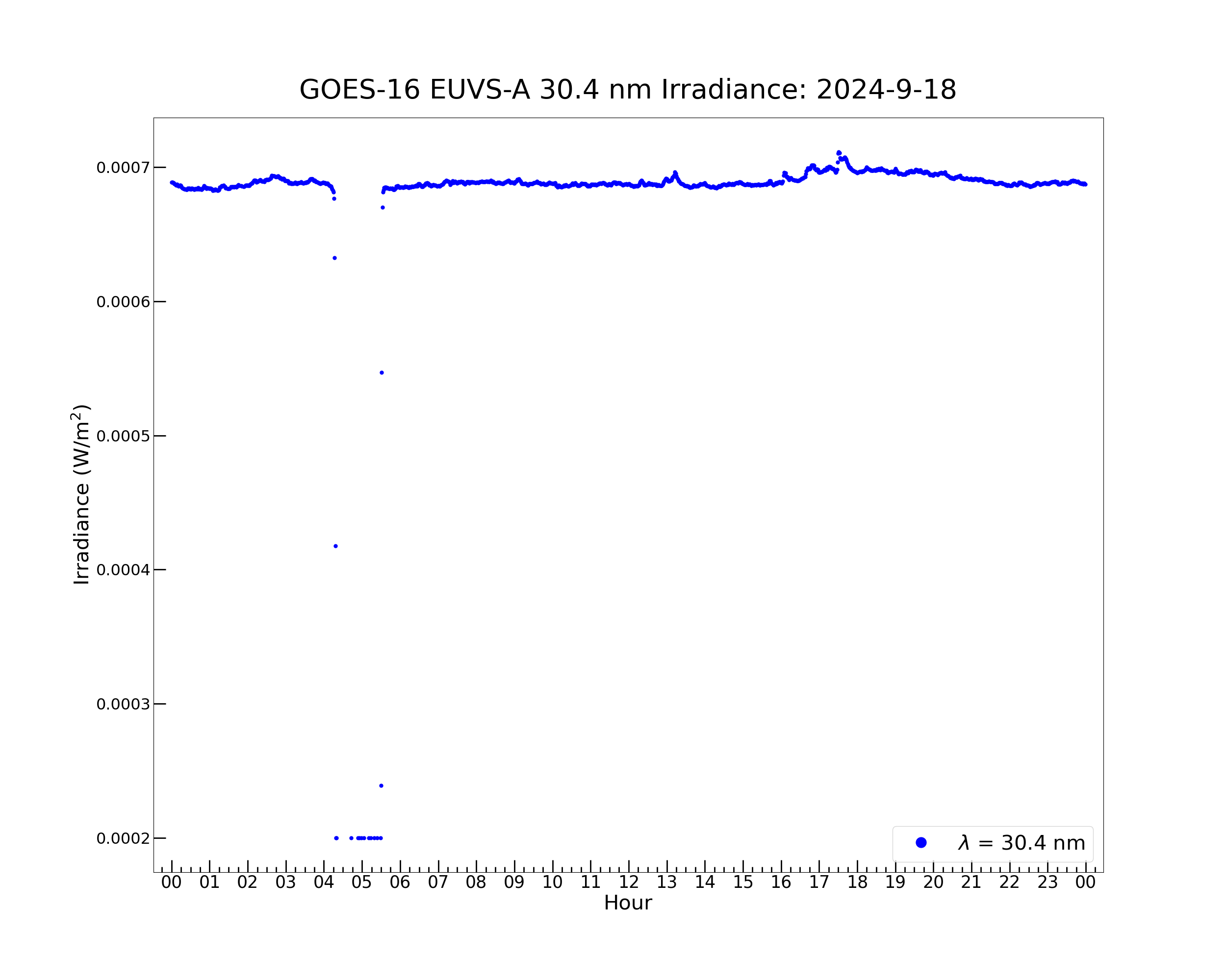GOES-16 EUVS-A 30.4 nm Irradiance: 2024-9-18