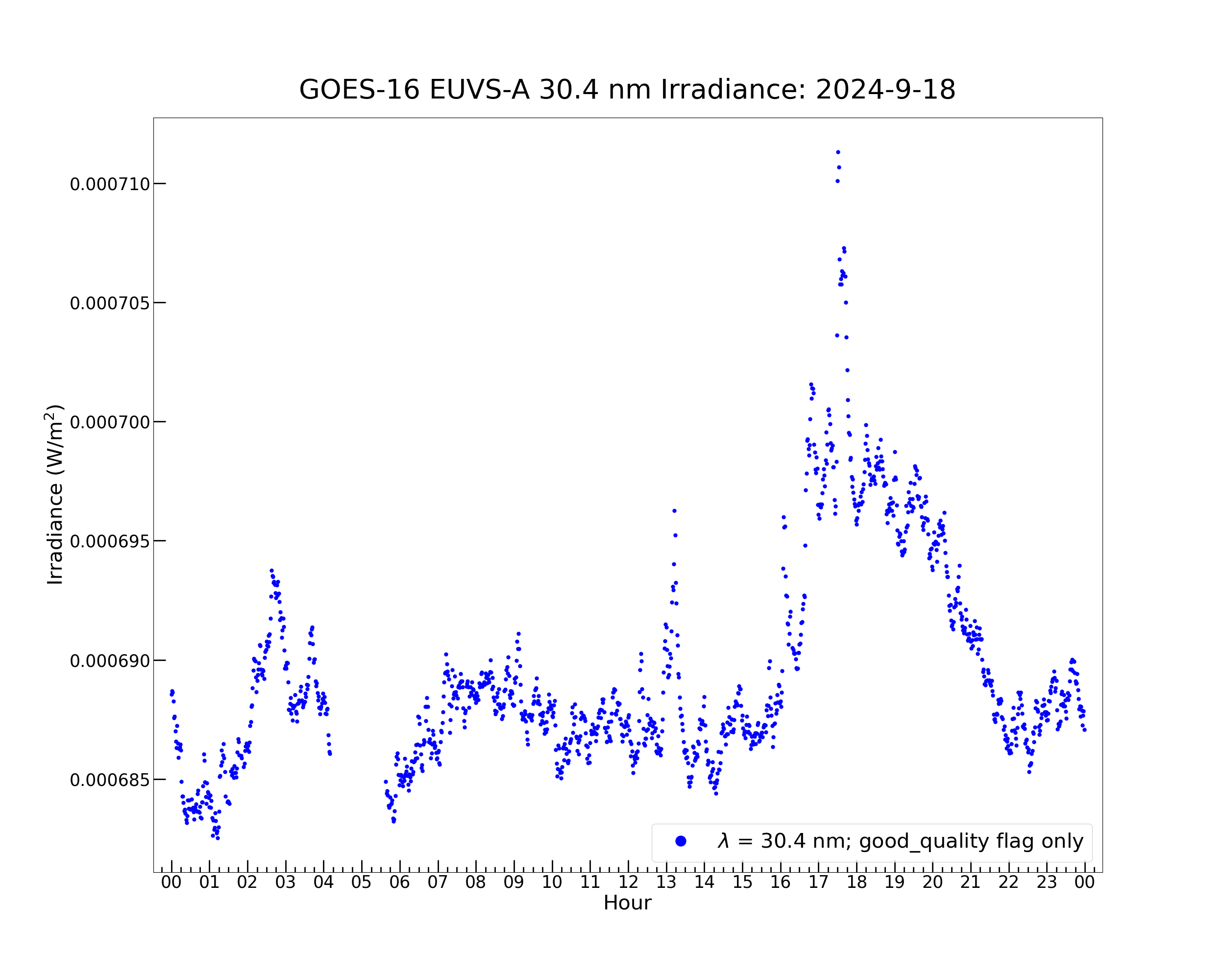 GOES-16 EUVS-A 30.4 nm Irradiance: 2024-9-18