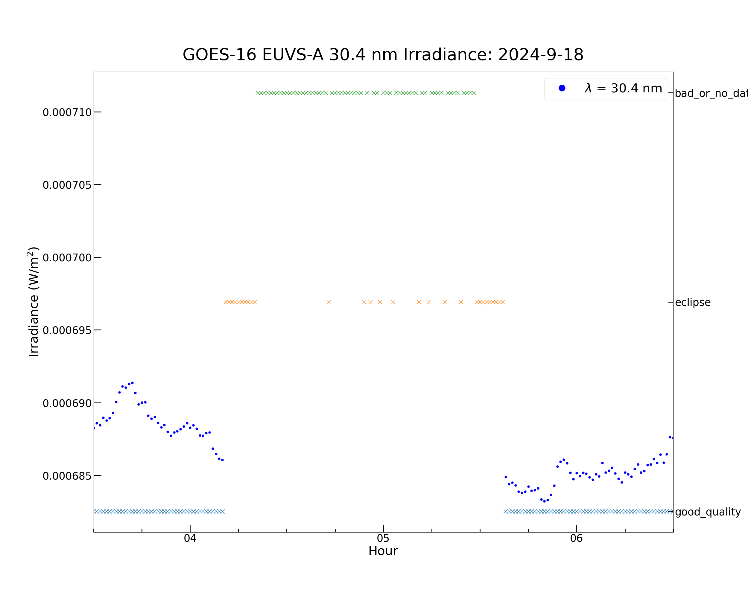 GOES-16 EUVS-A 30.4 nm Irradiance: 2024-9-18