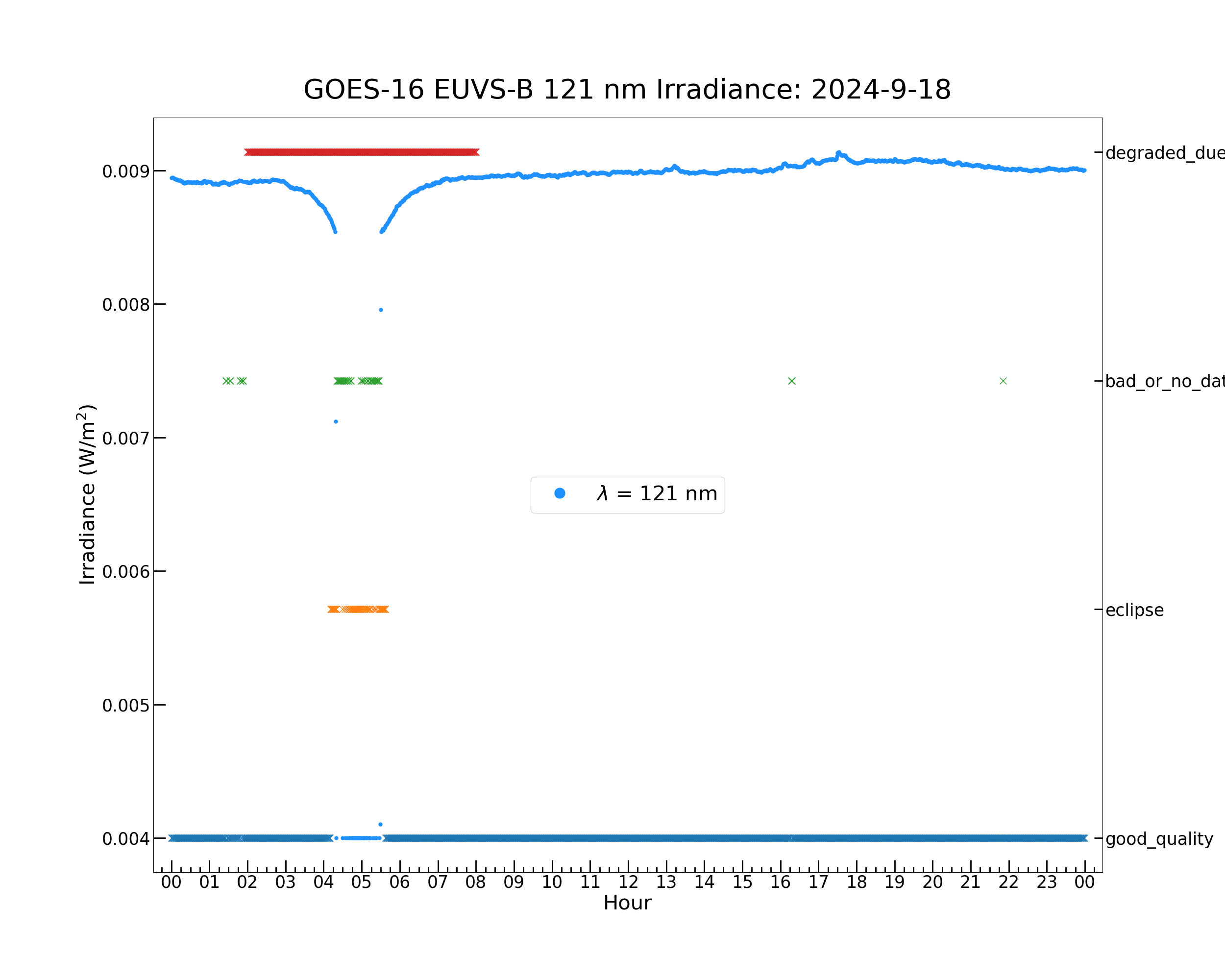 GOES-16 EUVS-B 121 nm Irradiance: 2024-9-18