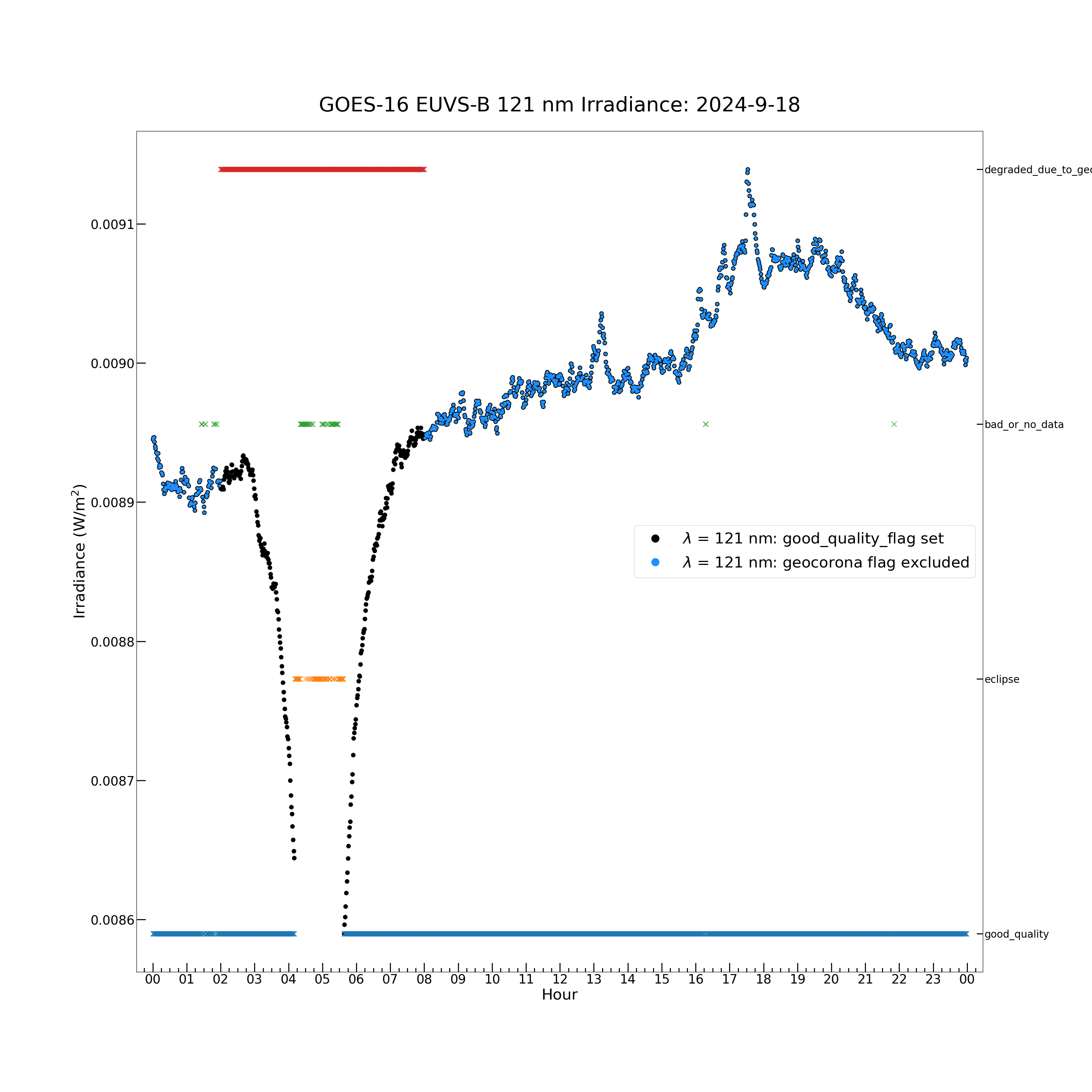 GOES-16 EUVS-B 121 nm Irradiance: 2024-9-18
