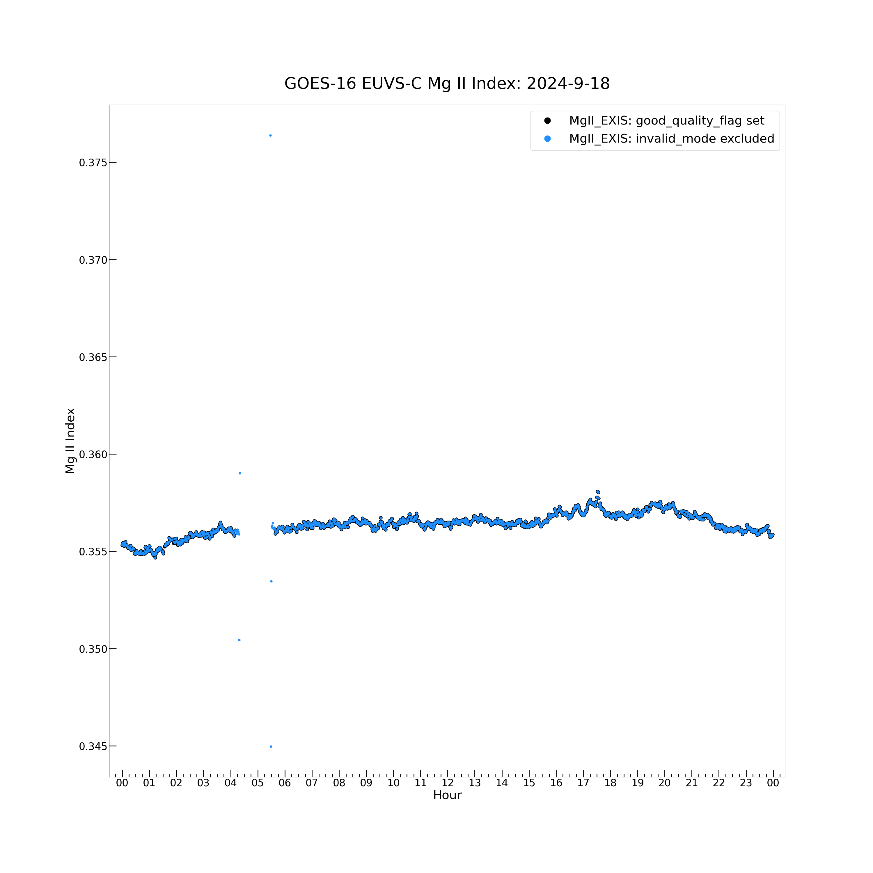 GOES-16 EUVS-C Mg II Index: 2024-9-18