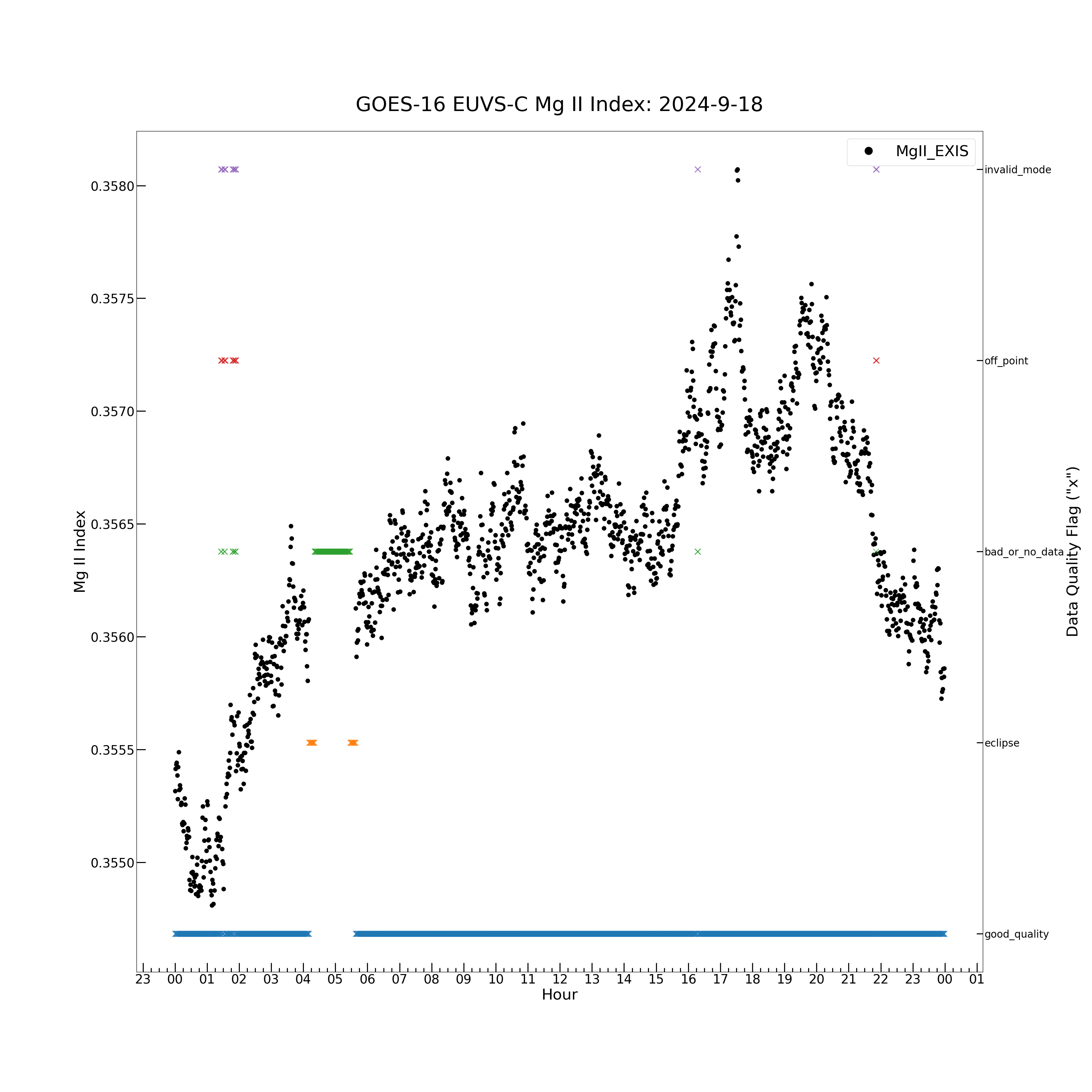 GOES-16 EUVS-C Mg II Index: 2024-9-18