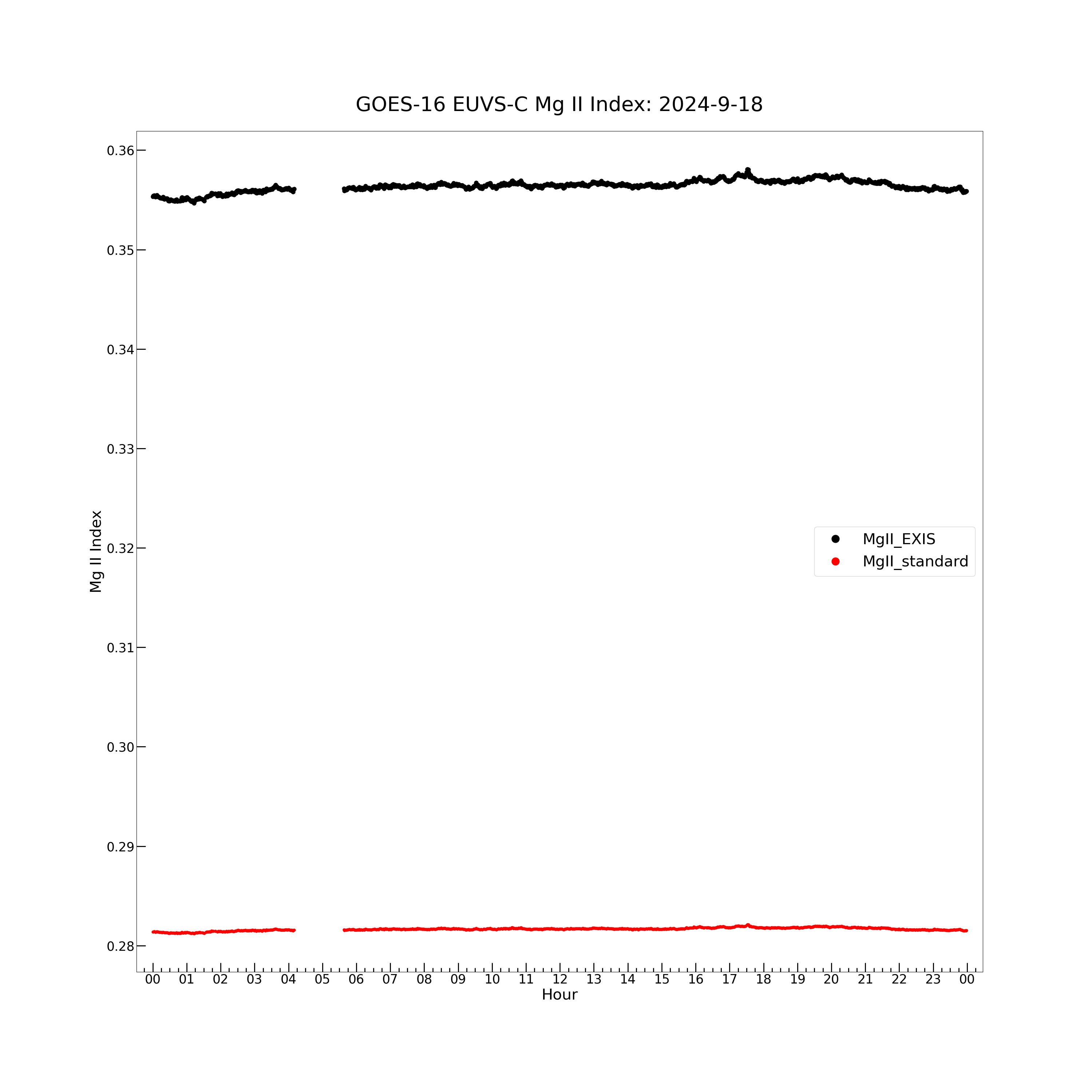 GOES-16 EUVS-C Mg II Index: 2024-9-18