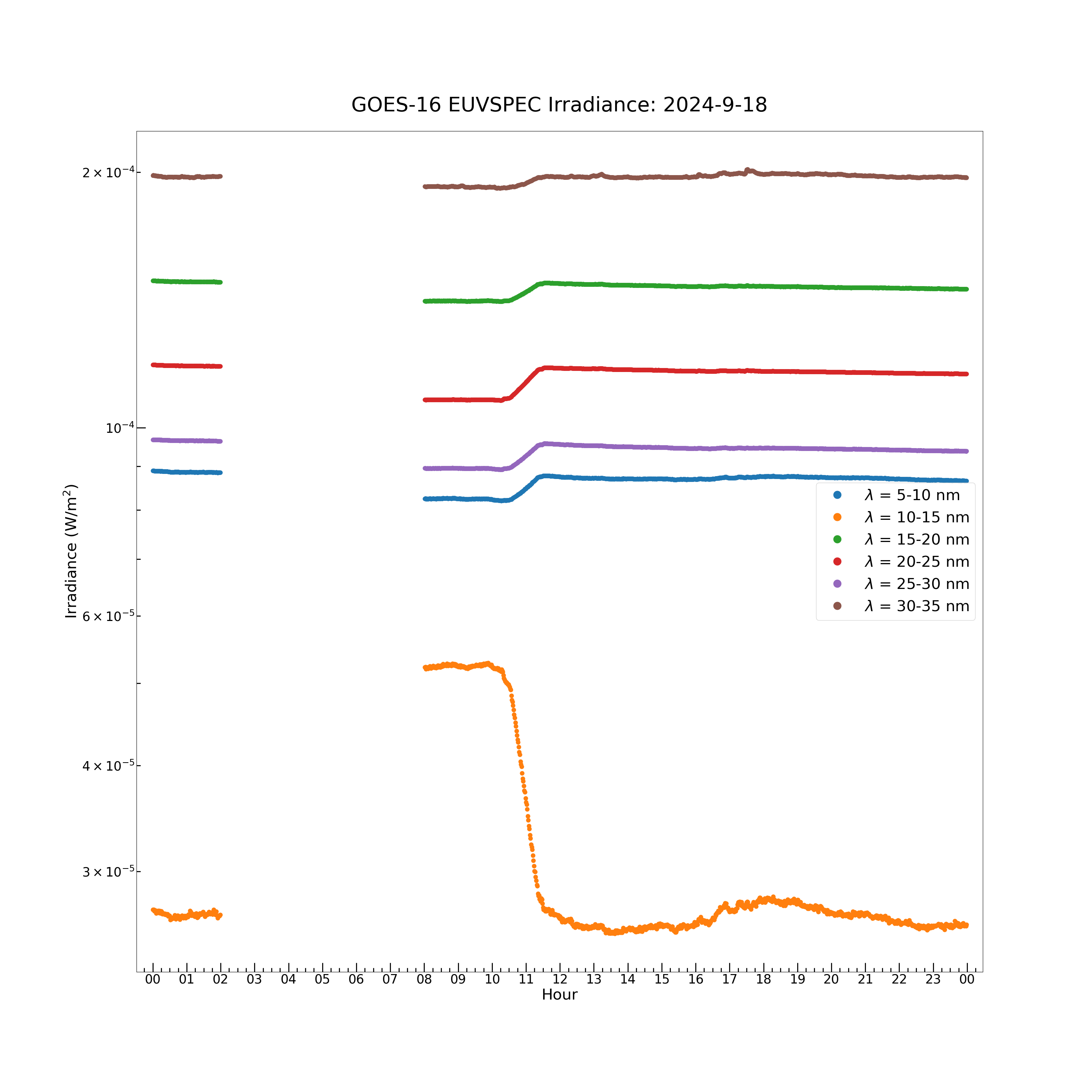 GOES-16 EUVSPEC Irradiance: 2024-9-18