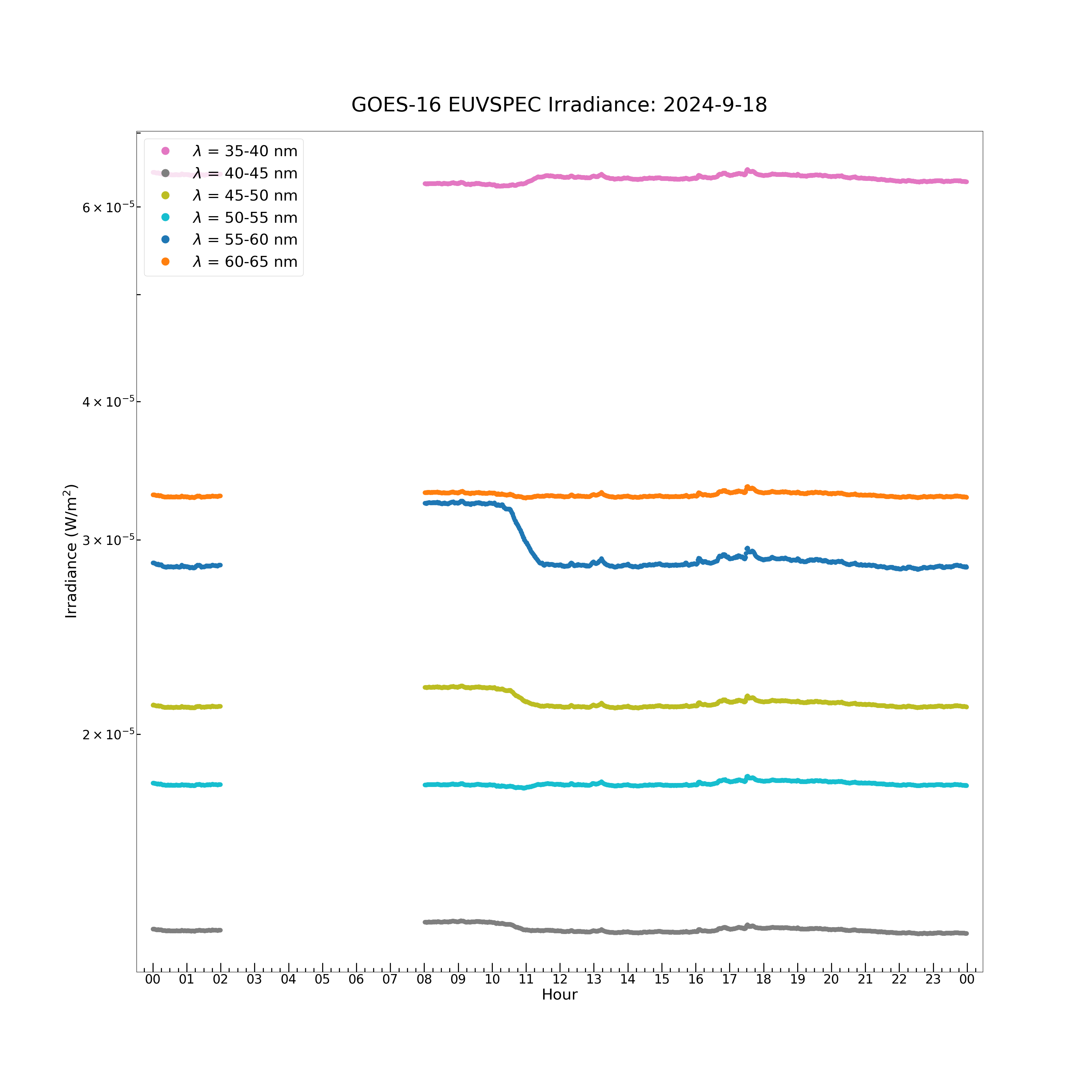 GOES-16 EUVSPEC Irradiance: 2024-9-18