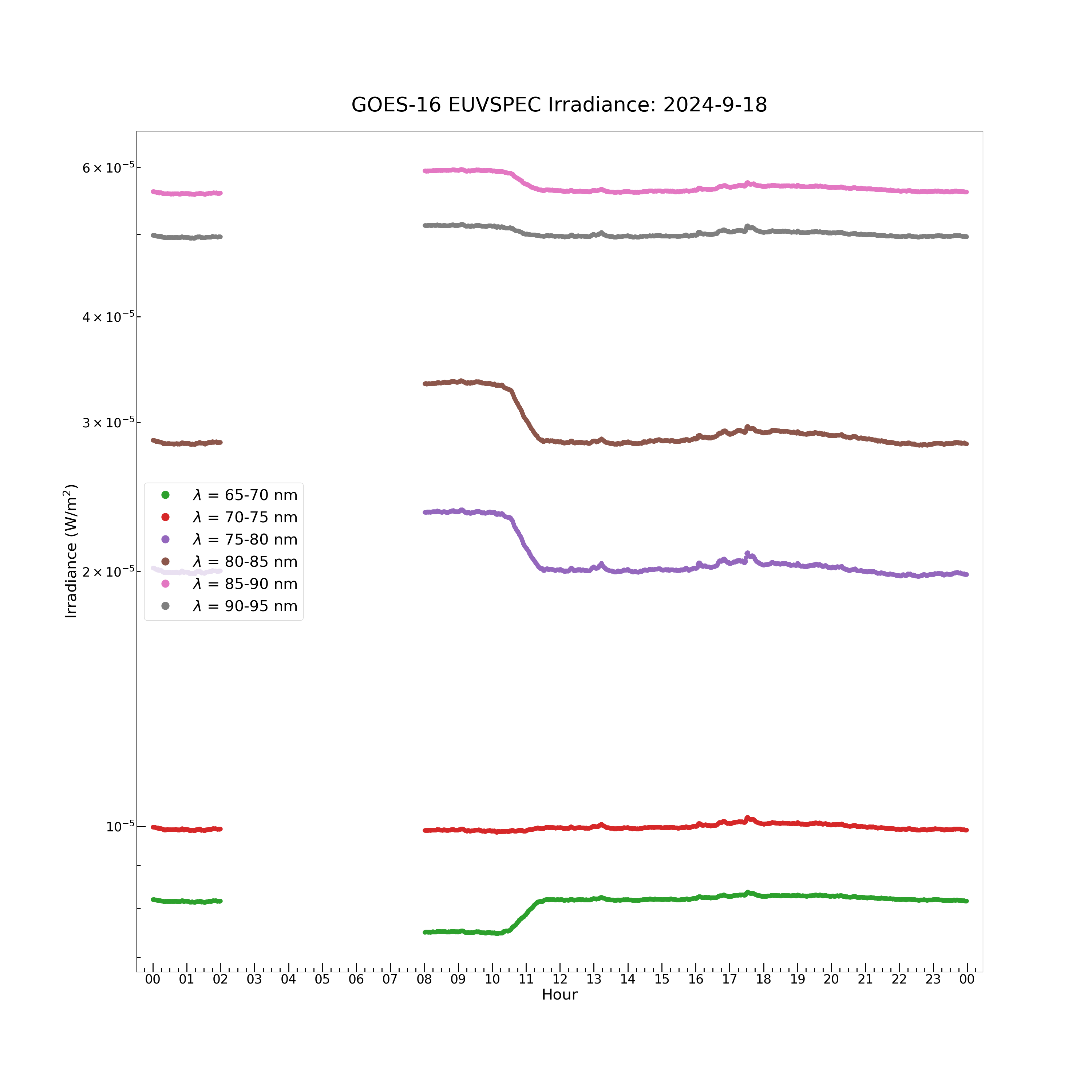 GOES-16 EUVSPEC Irradiance: 2024-9-18