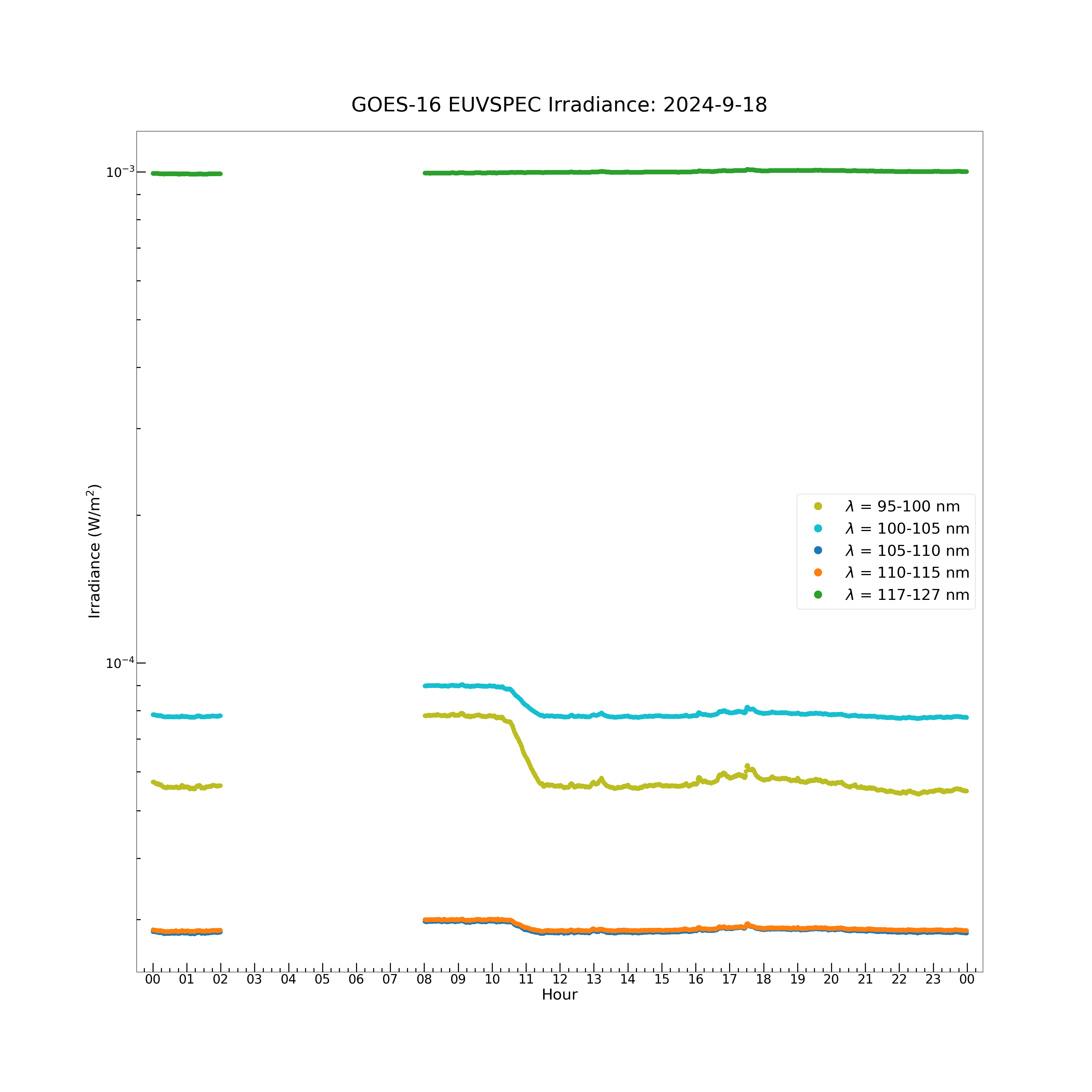 GOES-16 EUVSPEC Irradiance: 2024-9-18