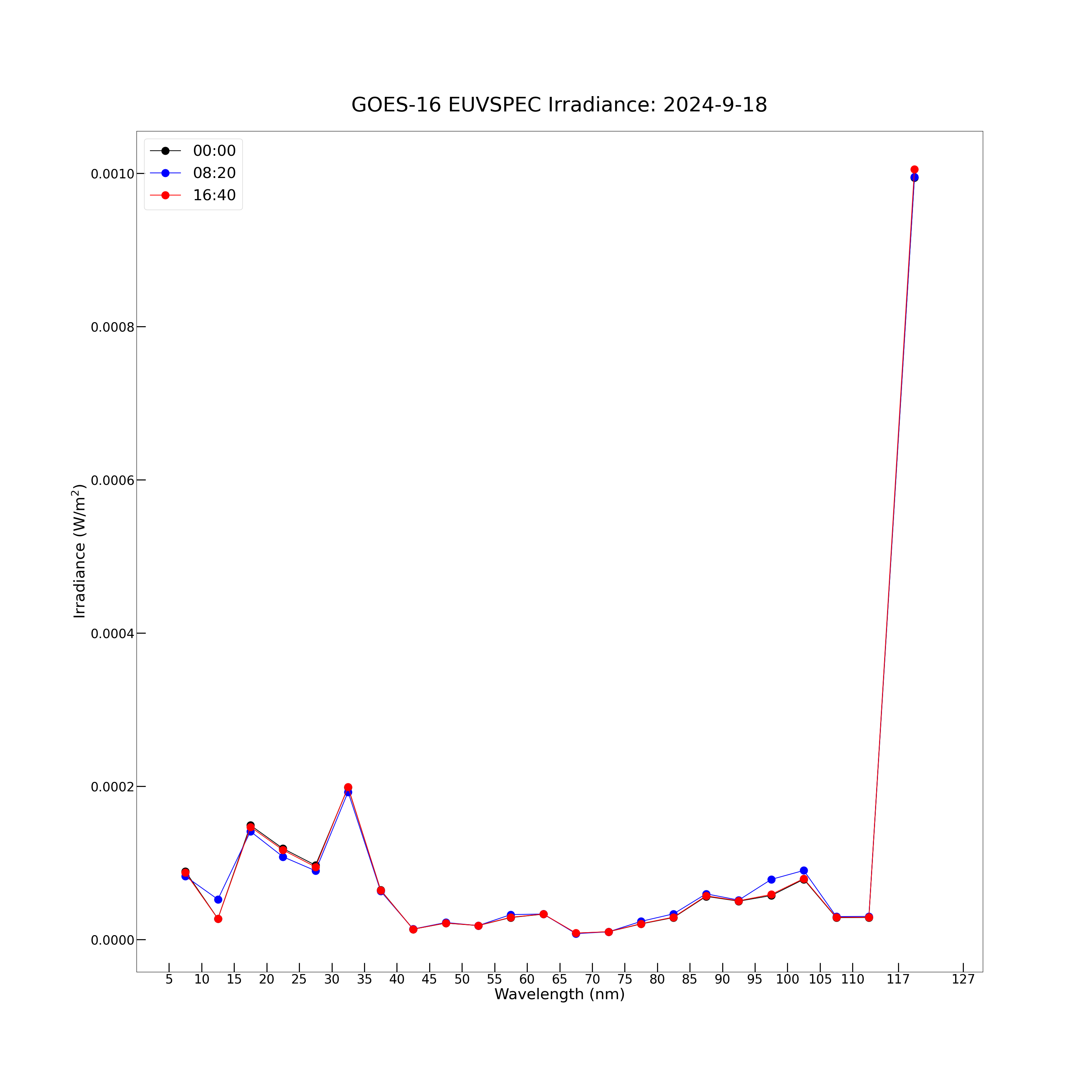 GOES-16 EUVSPEC Irradiance: 2024-9-18