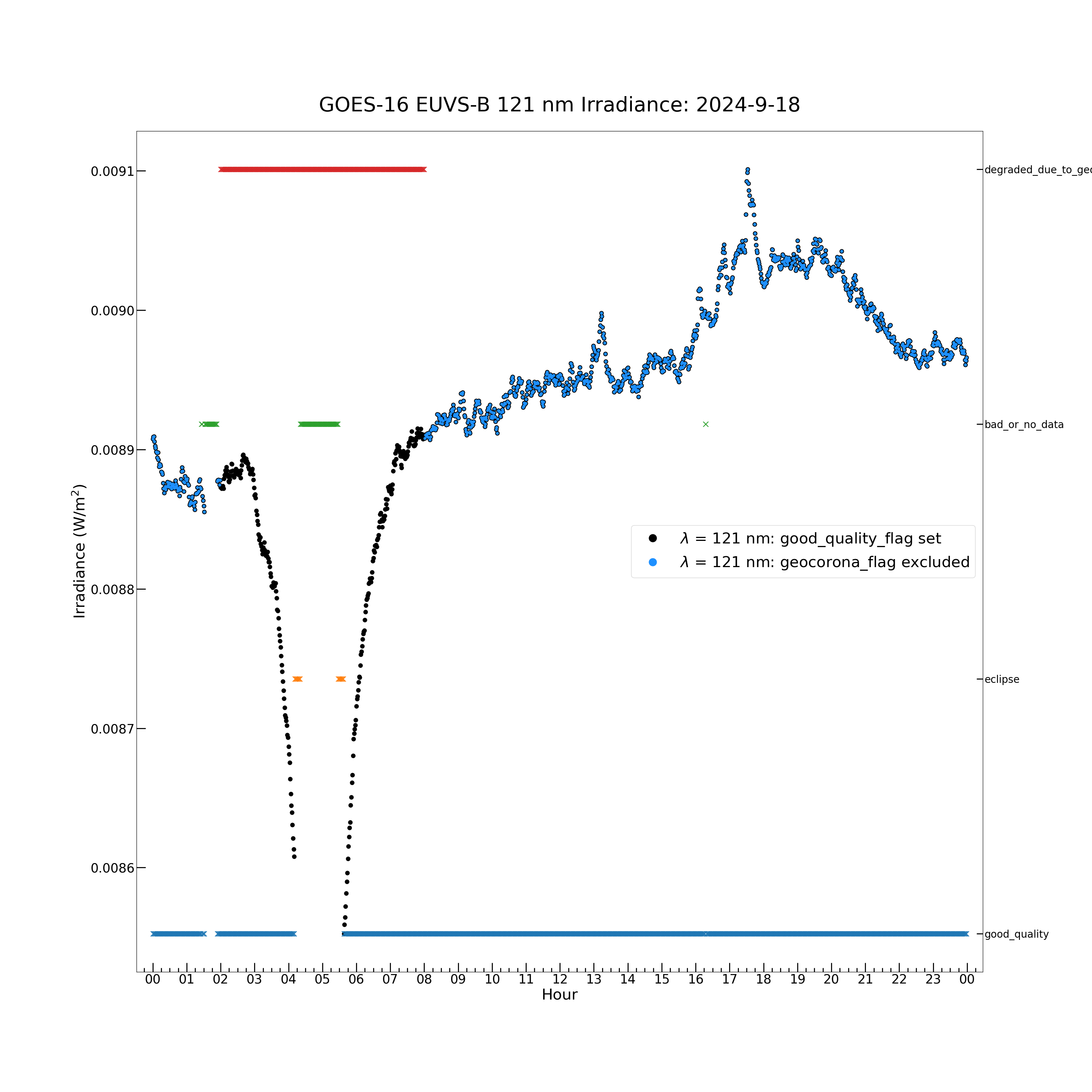 GOES-16 EUVS-B 121 nm Irradiance: 2024-9-18