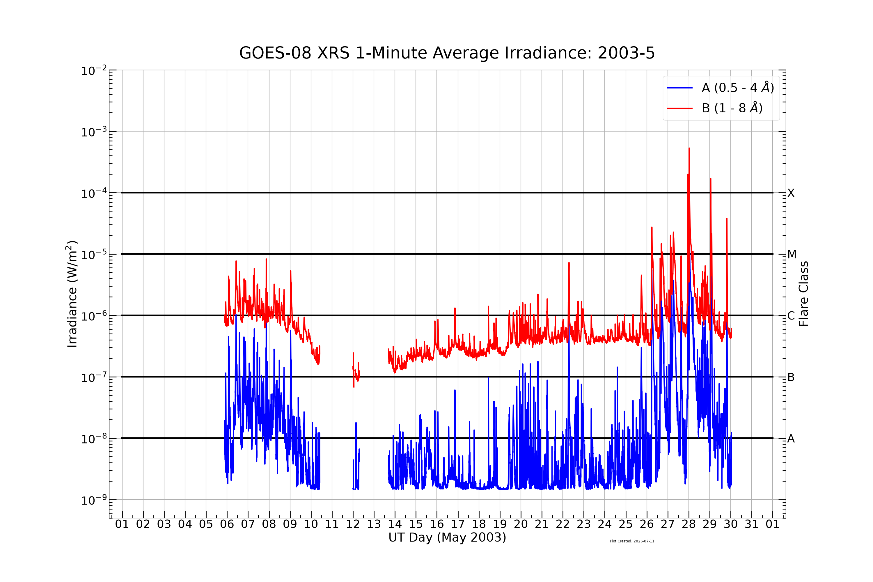 GOES-08 XRS 1-Minute Average Irradiance: 2003-5