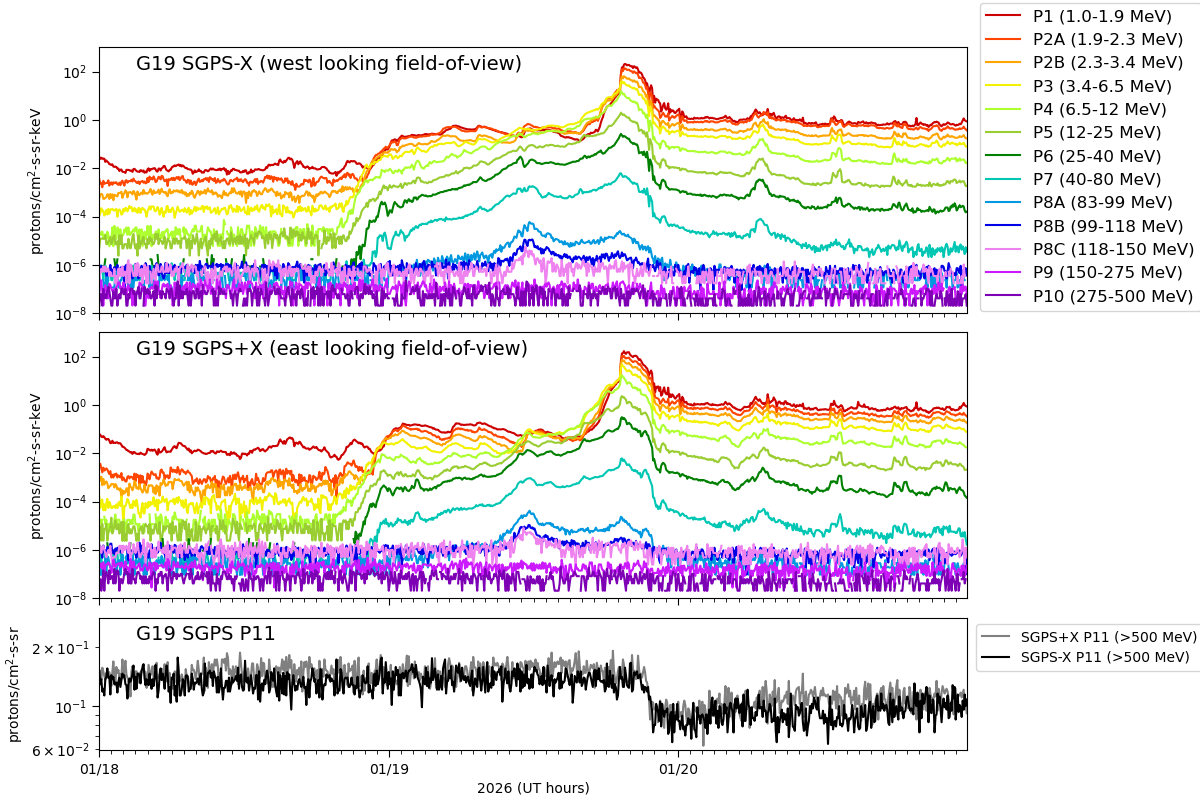 sgps proton flux example